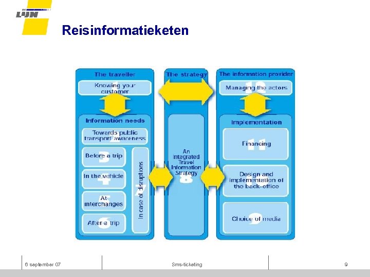 Reisinformatieketen 6 september 07 Sms-ticketing 9 