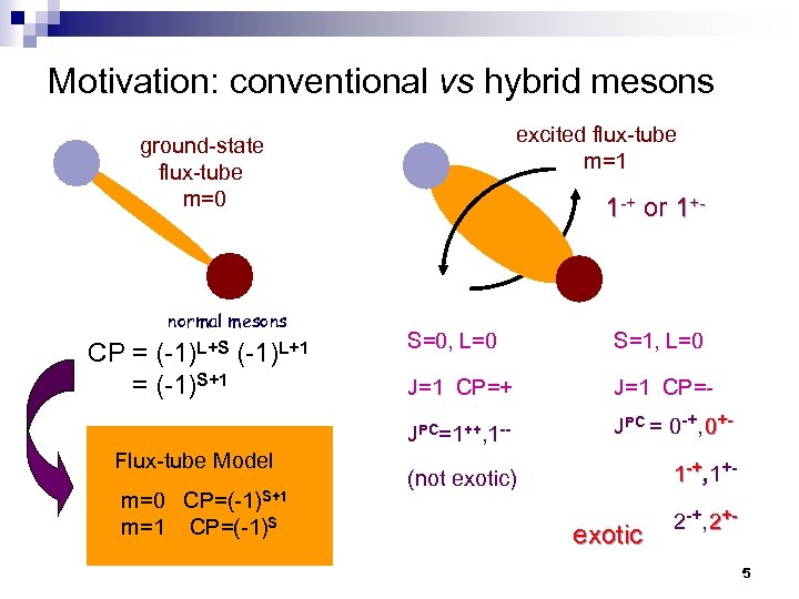 Motivation: conventional vs hybrid mesons excited flux-tube m=1 ground-state flux-tube m=0 normal mesons 1