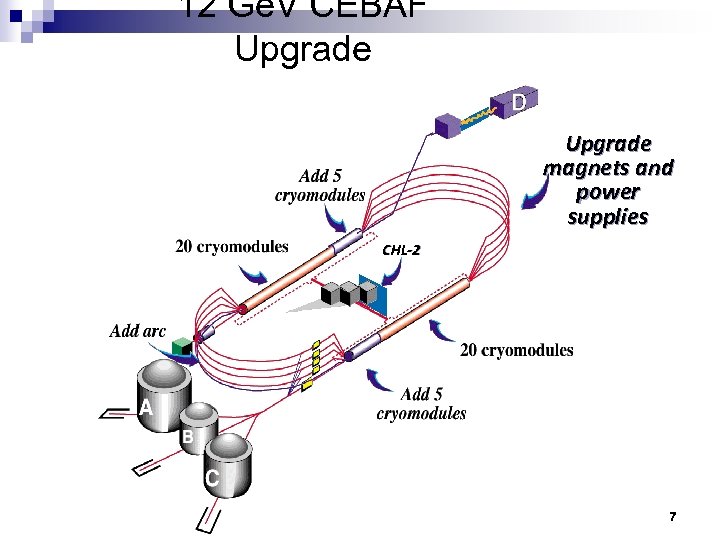 12 Ge. V CEBAF Upgrade magnets and power supplies CHL-2 7 