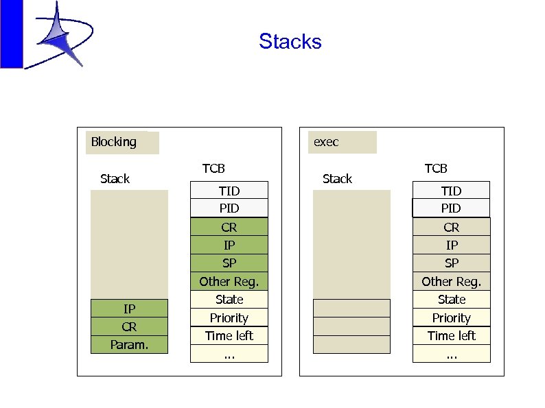 Stacks Blocking exec Stack IP CR Param. Ready exec TCB PID TID PPID CR