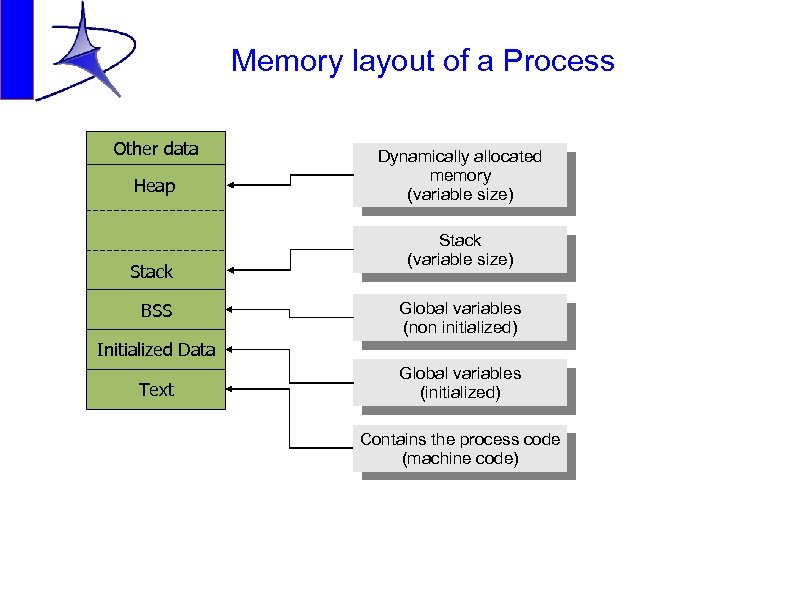 Memory layout of a Process Other data Heap Stack BSS Dynamically allocated memory (variable