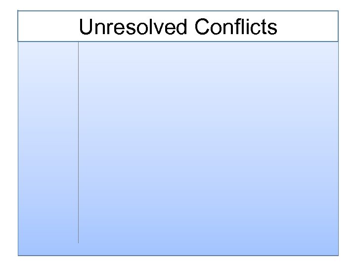 Unresolved Conflicts 