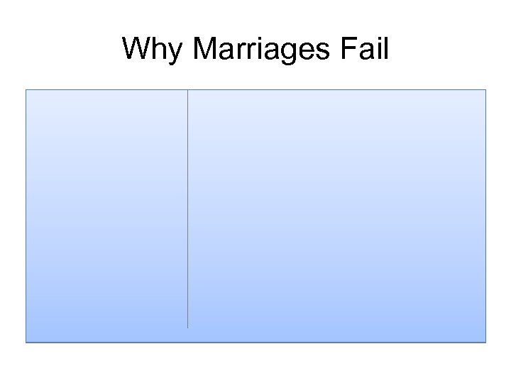 Why Marriages Fail 