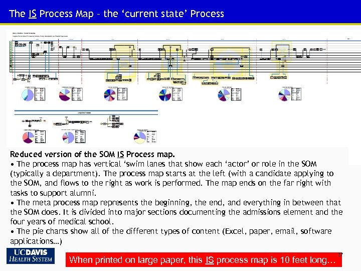 The IS Process Map – the ‘current state’ Process Reduced version of the SOM
