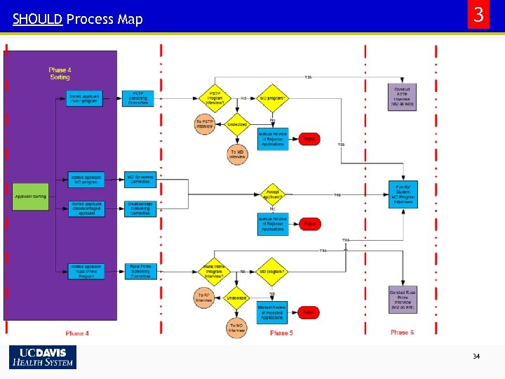 SHOULD Process Map 3 34 