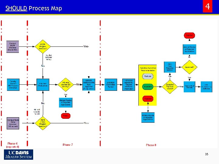 SHOULD Process Map 4 35 