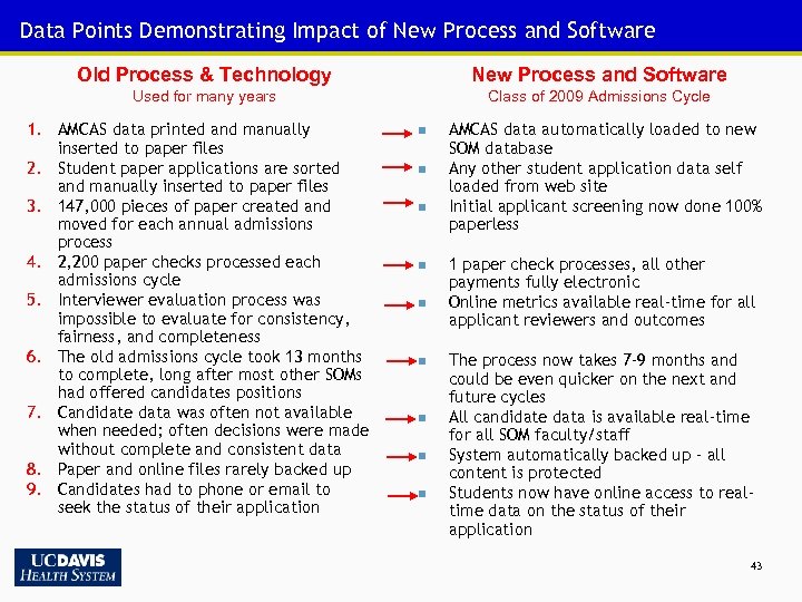 Data Points Demonstrating Impact of New Process and Software Old Process & Technology New