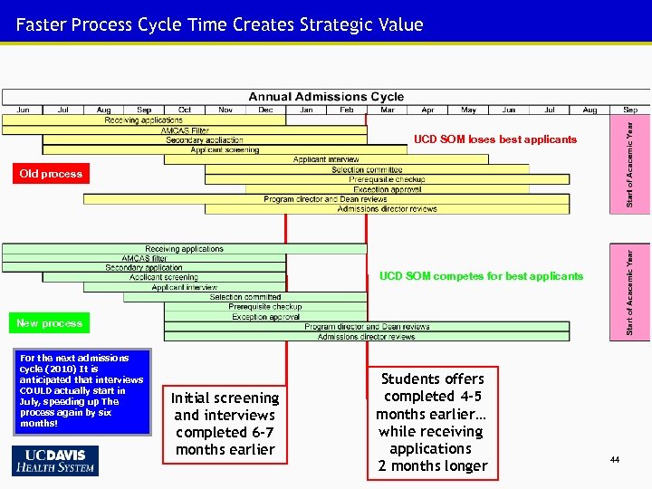 Faster Process Cycle Time Creates Strategic Value UCD SOM loses best applicants Old process