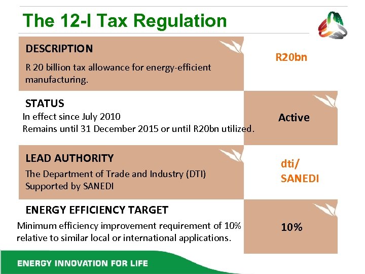 The 12 -I Tax Regulation DESCRIPTION R 20 billion tax allowance for energy-efficient manufacturing.