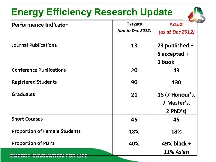 Energy Efficiency Research Update Targets (Jan to Dec 2012) Actual (as at Dec 2012)
