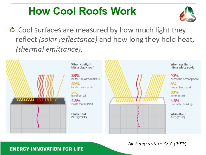 How Cool Roofs Work Cool surfaces are measured by how much light they reflect