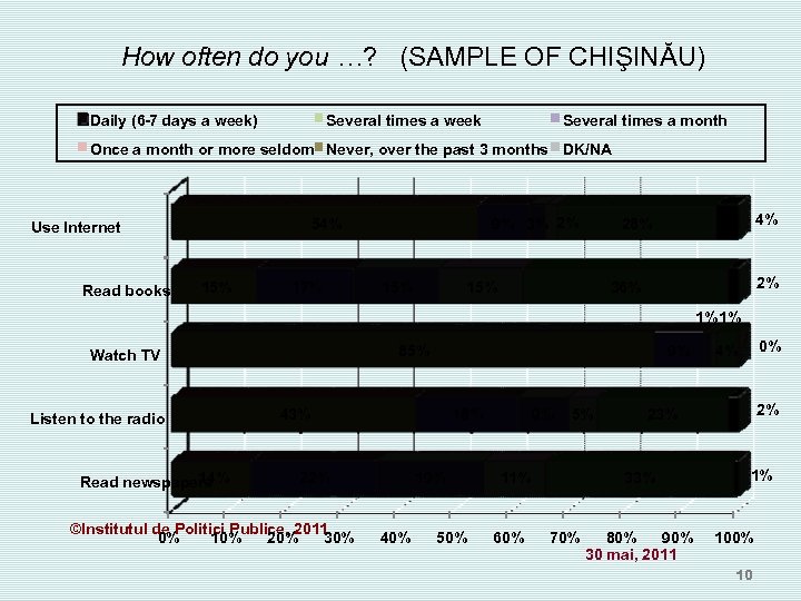 How often do you …? (SAMPLE OF CHIŞINĂU) Daily (6 -7 days a week)