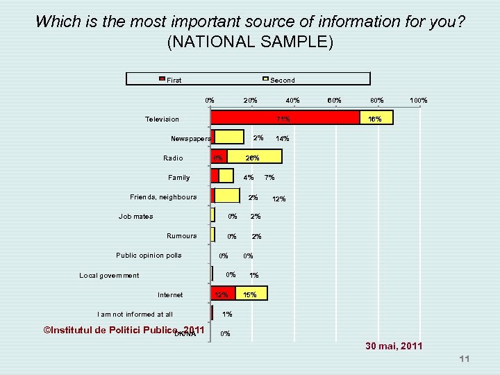 Which is the most important source of information for you? (NATIONAL SAMPLE) First Second