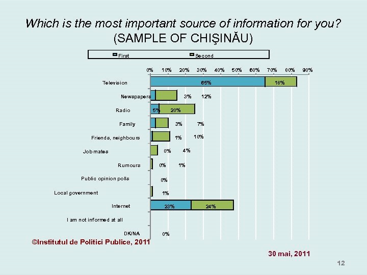 Which is the most important source of information for you? (SAMPLE OF CHIŞINĂU) First