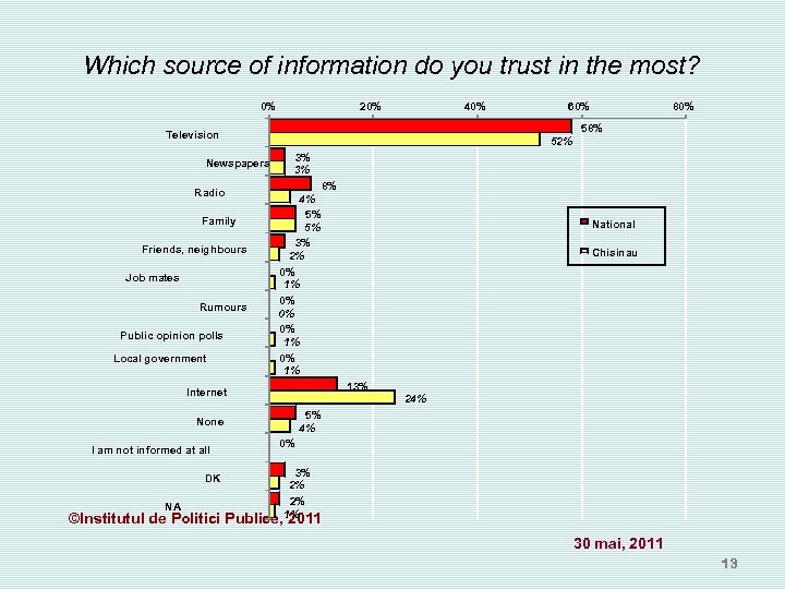 Which source of information do you trust in the most? 0% 20% 40% Radio