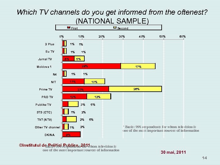 Which TV channels do you get informed from the oftenest? (NATIONAL SAMPLE) First 0%