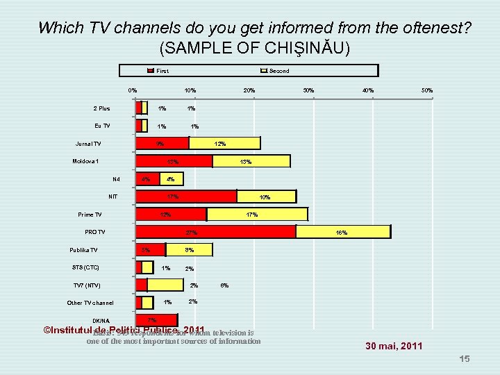 Which TV channels do you get informed from the oftenest? (SAMPLE OF CHIŞINĂU) First