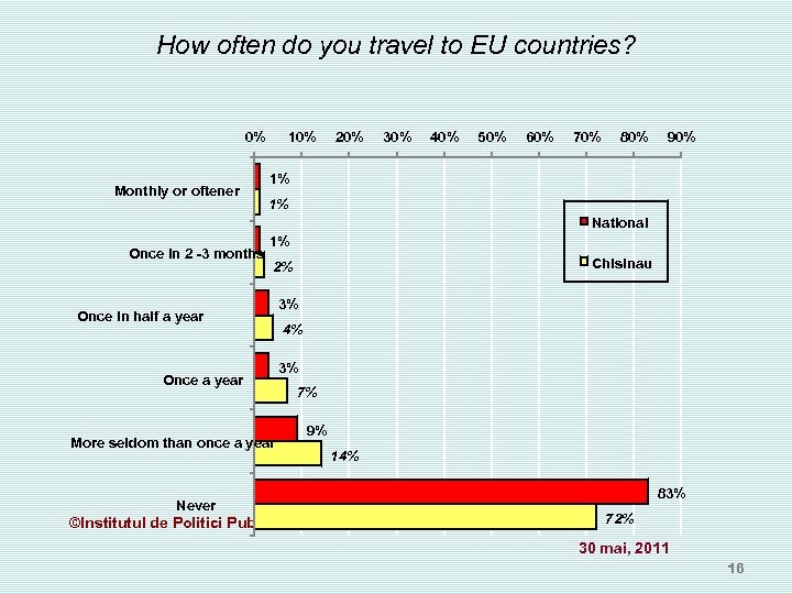 How often do you travel to EU countries? 0% Monthly or oftener 10% 20%