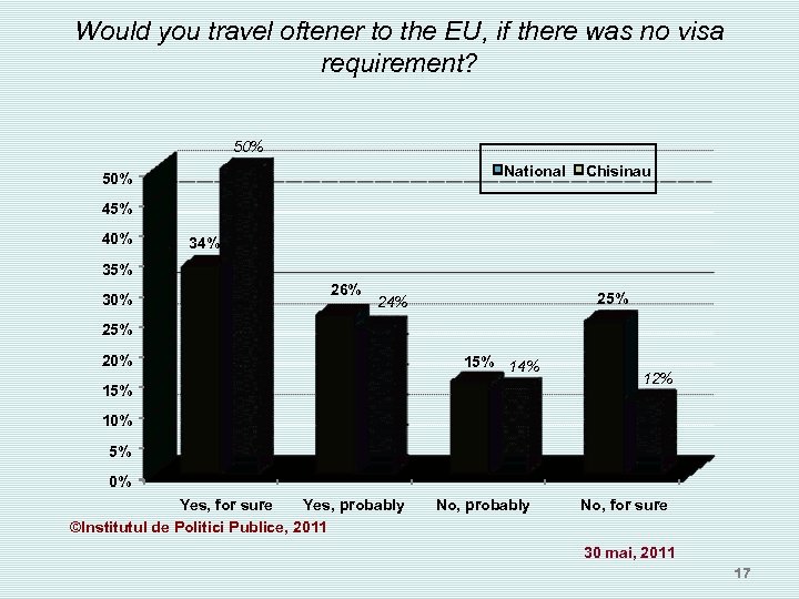 Would you travel oftener to the EU, if there was no visa requirement? 50%