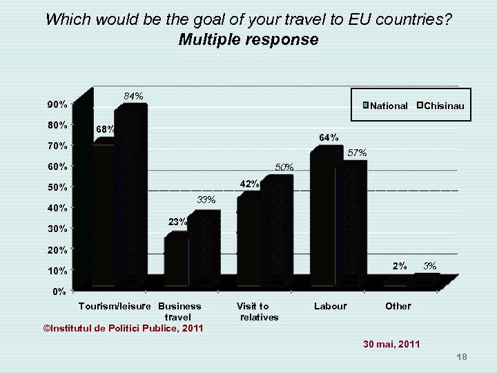 Which would be the goal of your travel to EU countries? Multiple response 84%