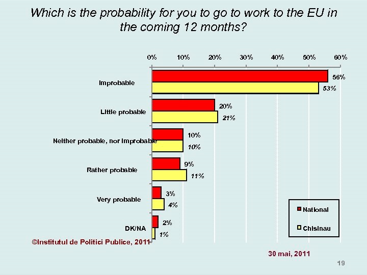 Which is the probability for you to go to work to the EU in