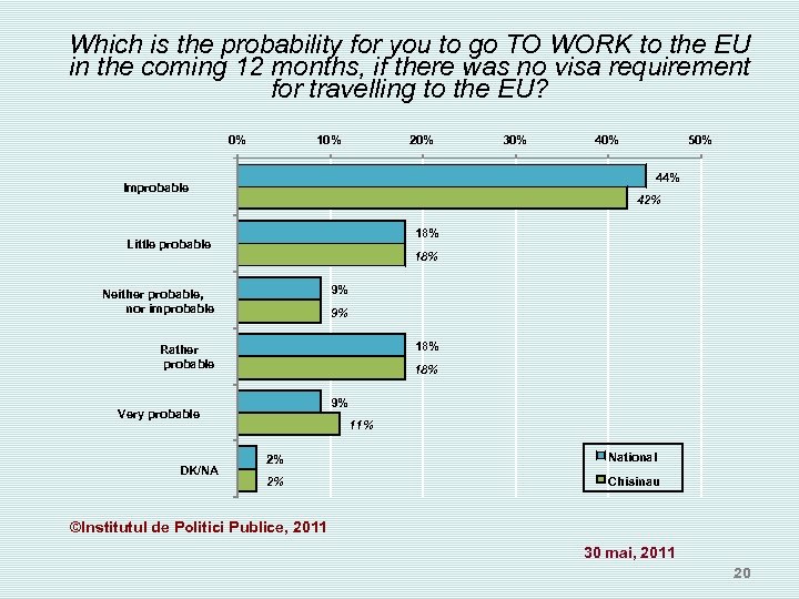 Which is the probability for you to go TO WORK to the EU in