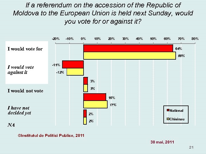 If a referendum on the accession of the Republic of Moldova to the European