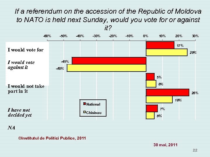 If a referendum on the accession of the Republic of Moldova to NATO is