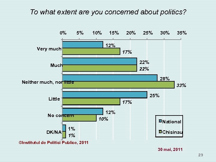 To what extent are you concerned about politics? 0% 5% 10% 15% 20% 25%