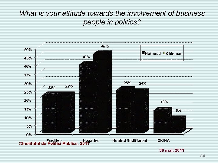 What is your attitude towards the involvement of business people in politics? 46% 50%