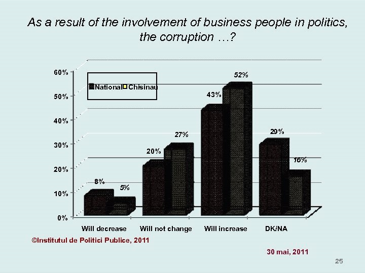 As a result of the involvement of business people in politics, the corruption …?