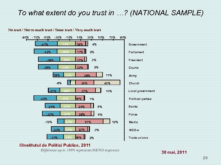 To what extent do you trust in …? (NATIONAL SAMPLE) No trust / Not