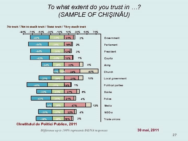 To what extent do you trust in …? (SAMPLE OF CHIŞINĂU) No trust /