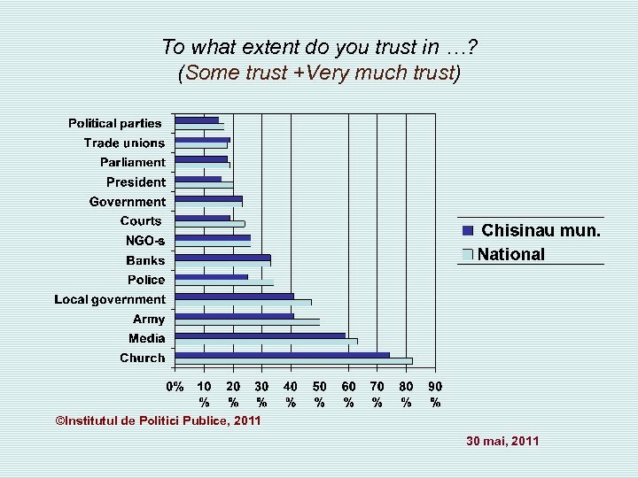 To what extent do you trust in …? (Some trust +Very much trust) ©Institutul