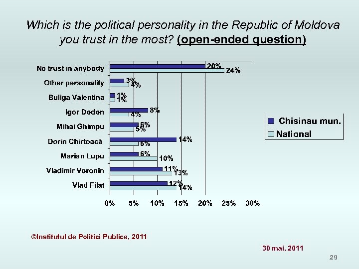 Which is the political personality in the Republic of Moldova you trust in the