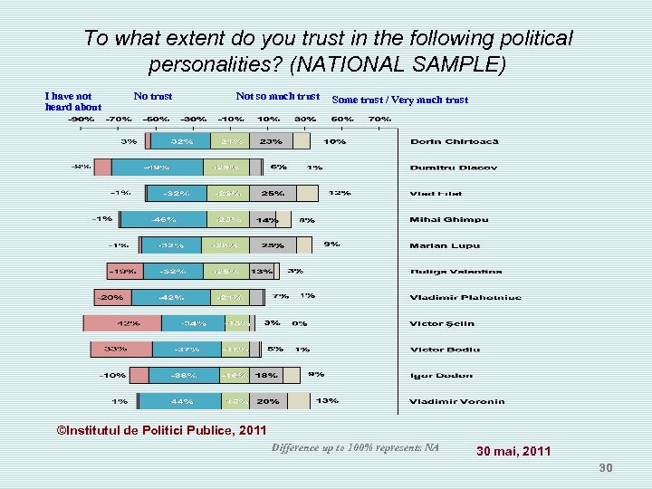 To what extent do you trust in the following political personalities? (NATIONAL SAMPLE) I