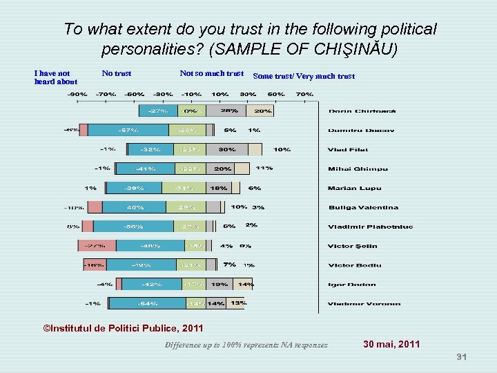 To what extent do you trust in the following political personalities? (SAMPLE OF CHIŞINĂU)