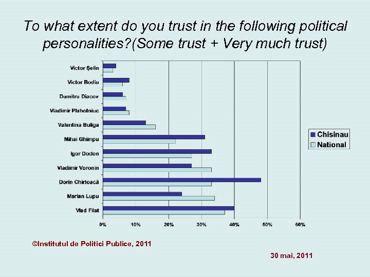 To what extent do you trust in the following political personalities? (Some trust +