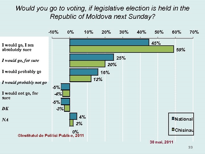 Would you go to voting, if legislative election is held in the Republic of