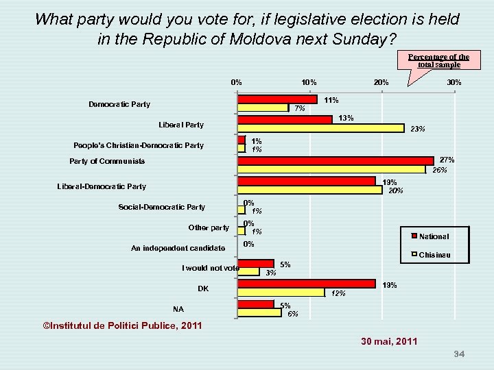 What party would you vote for, if legislative election is held in the Republic