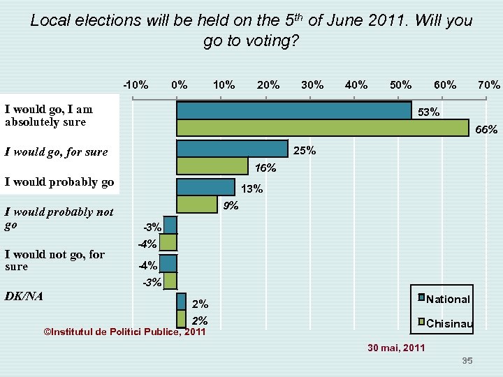 Local elections will be held on the 5 th of June 2011. Will you