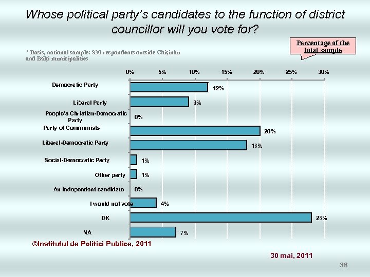 Whose political party’s candidates to the function of district councillor will you vote for?