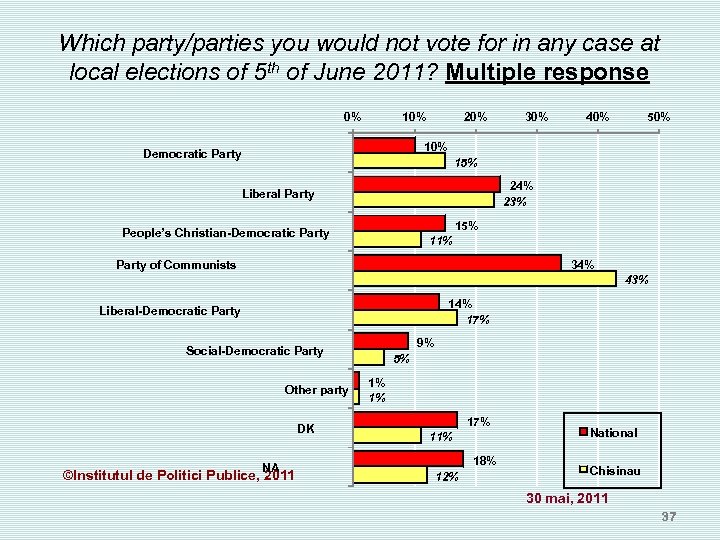 Which party/parties you would not vote for in any case at local elections of