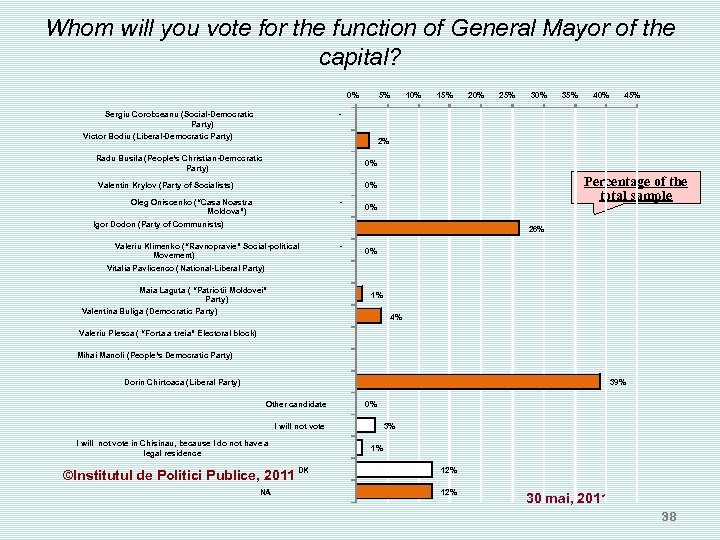 Whom will you vote for the function of General Mayor of the capital? 0%