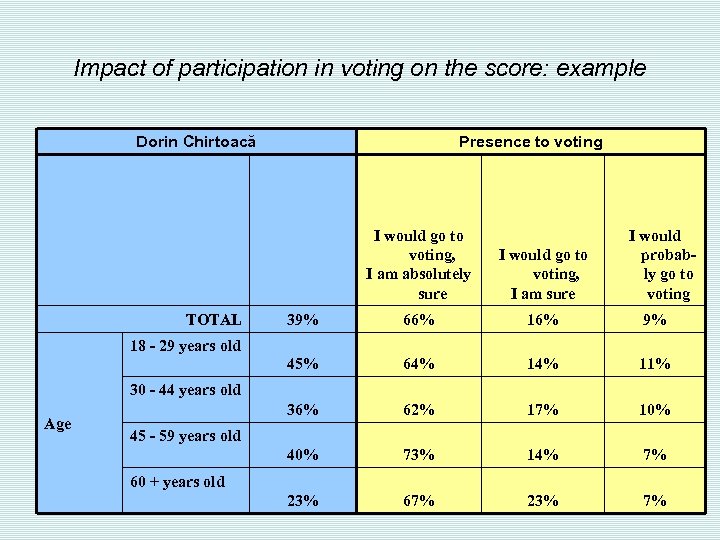 Impact of participation in voting on the score: example Dorin Chirtoacă Presence to voting