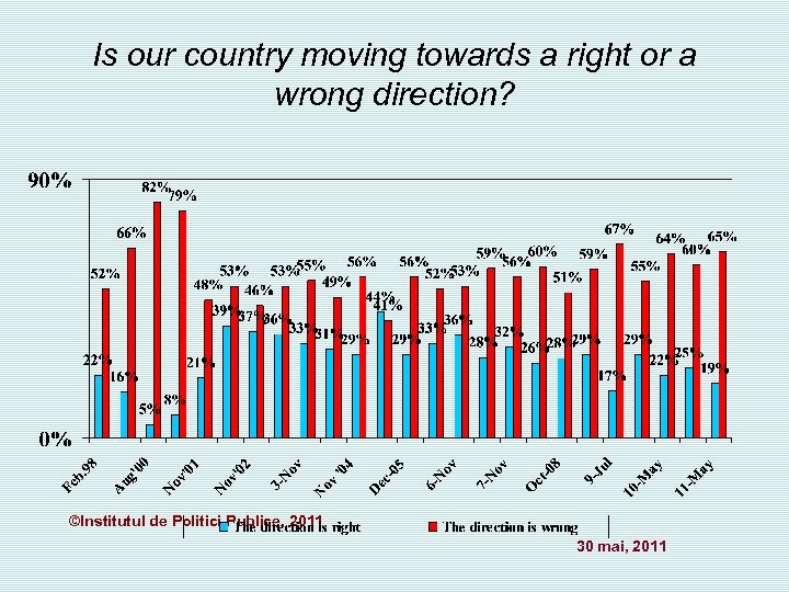 Is our country moving towards a right or a wrong direction? ©Institutul de Politici