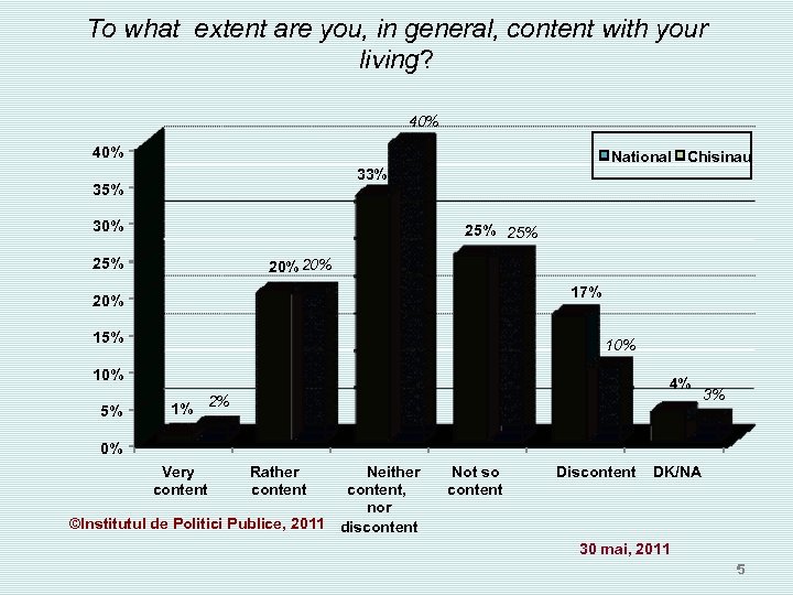 To what extent are you, in general, content with your living? 40% National Chisinau