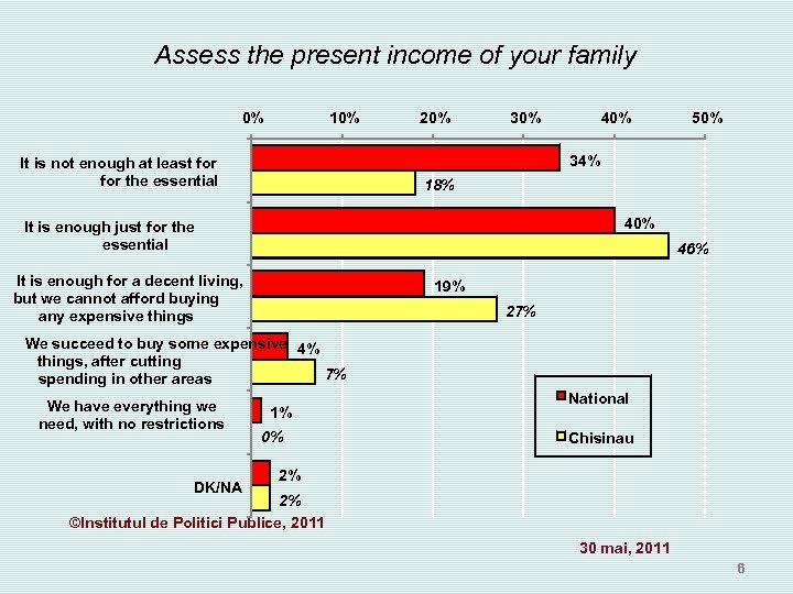 Assess the present income of your family 0% 10% 20% 30% 40% 50% 34%