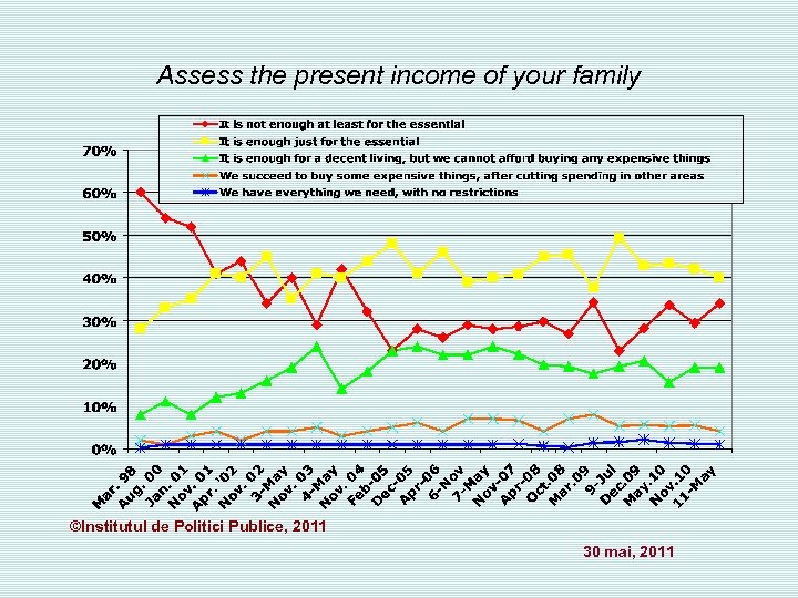 Assess the present income of your family ©Institutul de Politici Publice, 2011 30 mai,