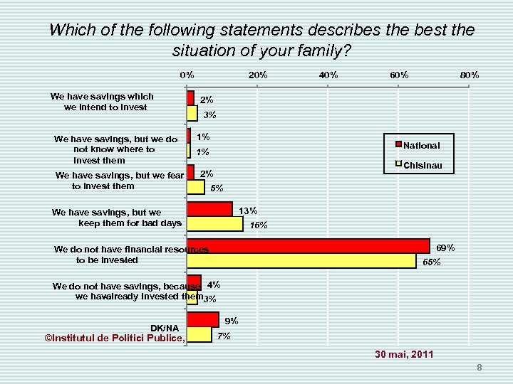 Which of the following statements describes the best the situation of your family? 0%